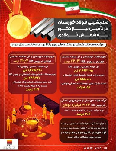 طی رقابت با ۵۶ شرکت فولادساز؛ صدرنشینی فولاد خوزستان در تامین نیاز کشور به شمش فولادی