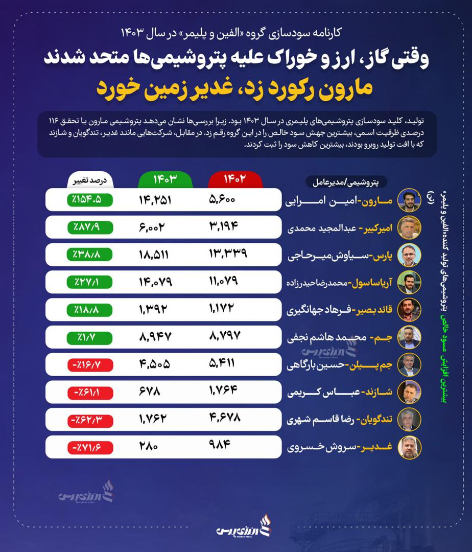وقتی گاز، ارز و خوراک علیه پتروشیمی‌ها متحد شدند؛ مارون رکورد زد، غدیر زمین خورد