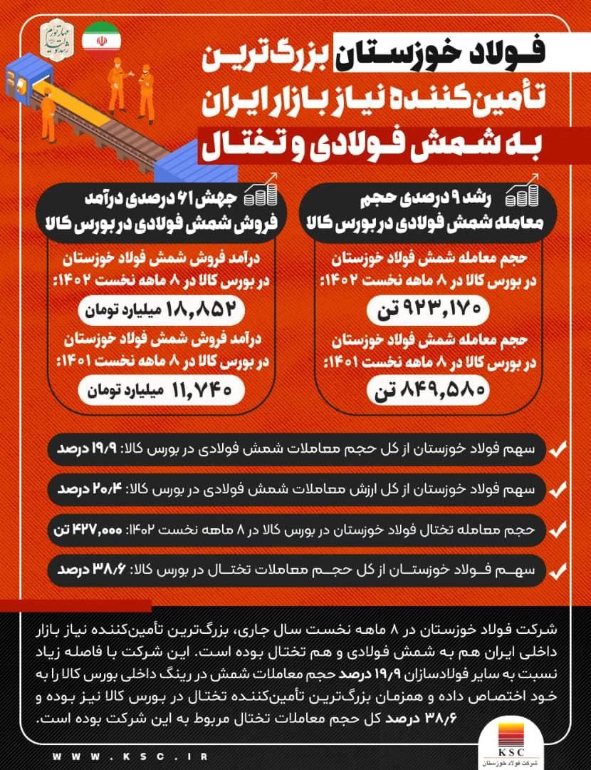 عملکرد ۸ ماهه فولاد خوزستان ثابت کرد؛ فولاد خوزستان بزرگ‌ترین تأمین‌کننده نیاز بازار ایران به شمش فولادی و تختال