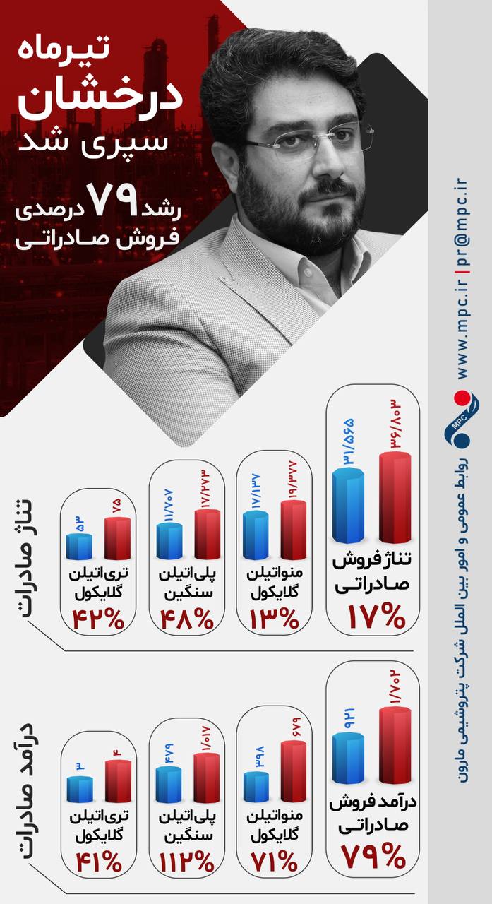 تیرماه، درخشان سپری شد؛ رشد ۷۹ درصدی فروش صادراتی