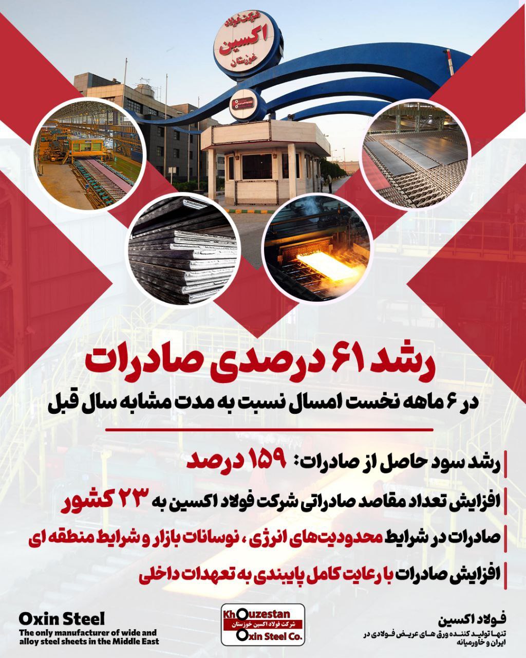 رشد چشمگیر ۶۱ درصدی صادرات شرکت فولاد اکسین در شش‌ماهه نخست سال